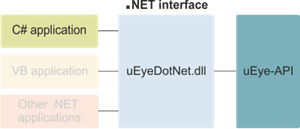 Getting started: uEye .NET SDK and C#